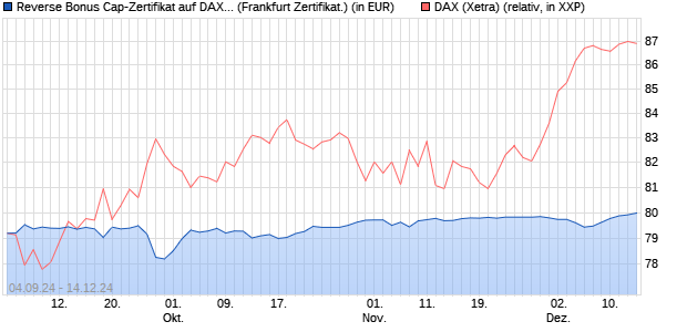 Reverse Bonus Cap-Zertifikat auf DAX [Vontobel Fina. (WKN: VC255R) Chart