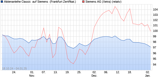 Aktienanleihe Classic  auf Siemens [BNP Paribas E. (WKN: PN9998) Chart