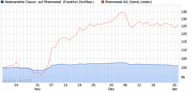 Aktienanleihe Classic  auf Rheinmetall [BNP Paribas . (WKN: PN9997) Chart