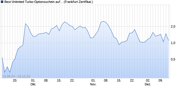 Best Unlimited Turbo-Optionsschein auf Micron Tech. (WKN: SY5MUP) Chart