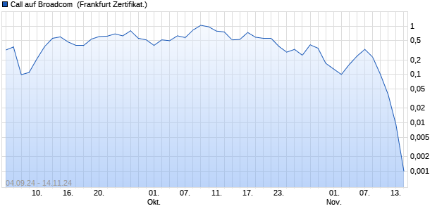 Call auf Broadcom [Societe Generale Effekten GmbH] (WKN: SY791U) Chart