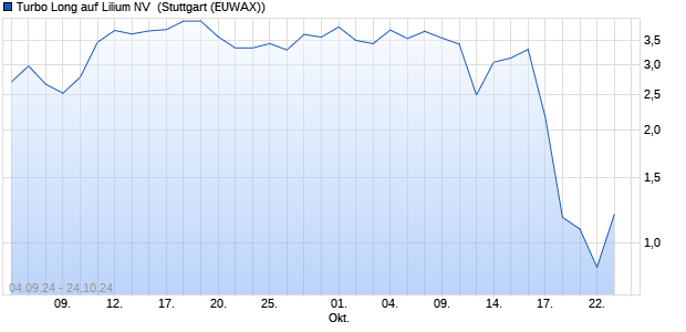 Turbo Long auf Lilium NV [Morgan Stanley & Co. Inter. (WKN: MJ07VD) Chart