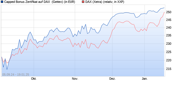 Capped Bonus Zertifikat auf DAX [Goldman Sachs Ba. (WKN: GJ3CTM) Chart