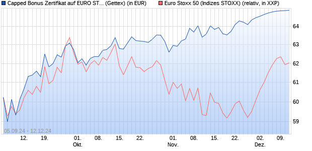 Capped Bonus Zertifikat auf EURO STOXX 50 [Goldm. (WKN: GJ3CYB) Chart