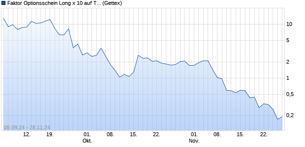 Faktor Optionsschein Long x 10 auf Teleperformance. (WKN: HD8H4J) Chart