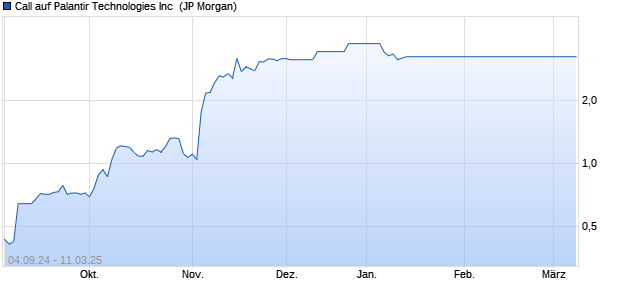 Call auf Palantir Technologies Inc [J.P. Morgan Struct. (WKN: JT9E7V) Chart