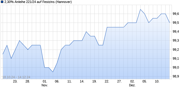 2,30% Anleihe 221/24 auf Festzins (WKN NLB451, ISIN DE000NLB4514) Chart