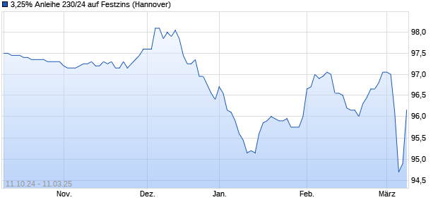 3,25% Anleihe 230/24 auf Festzins (WKN NLB46A, ISIN DE000NLB46A6) Chart