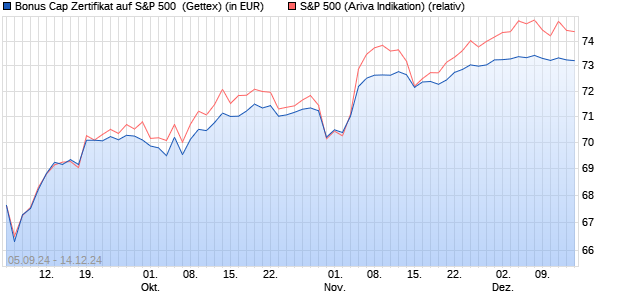 Bonus Cap Zertifikat auf S&P 500 [UniCredit Bank G. (WKN: HD8H7X) Chart