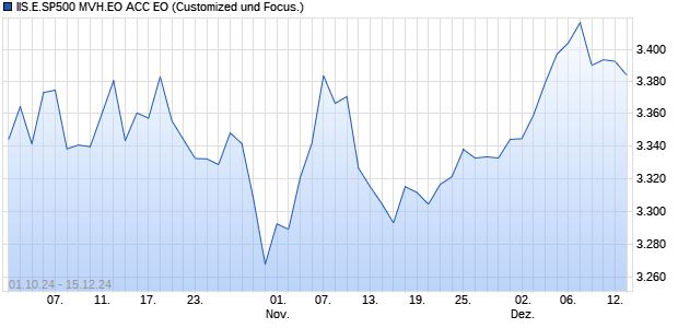 IIS.E.SP500 MVH.EO ACC EO Chart