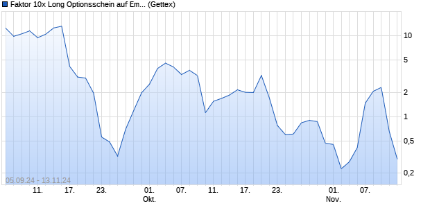 Faktor 10x Long Optionsschein auf Emergent BioSol. (WKN: GJ3E84) Chart