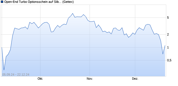 Open-End Turbo Optionsschein auf Silber [Goldman . (WKN: GQ6W4W) Chart