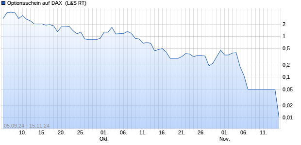 Optionsschein auf DAX [Lang & Schwarz] (WKN: LX4LQW) Chart