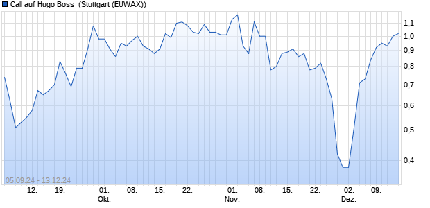 Call auf Hugo Boss [Morgan Stanley & Co. Internation. (WKN: MJ0JRL) Chart