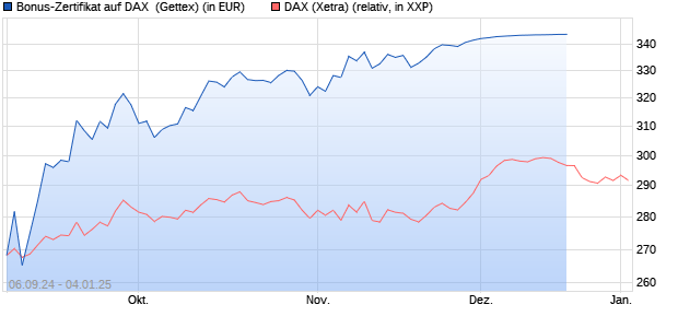 Bonus-Zertifikat auf DAX [Goldman Sachs Bank Euro. (WKN: GJ3F6L) Chart