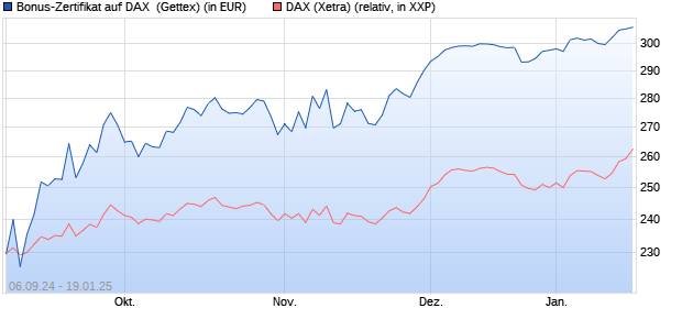 Bonus-Zertifikat auf DAX [Goldman Sachs Bank Euro. (WKN: GJ3F8J) Chart