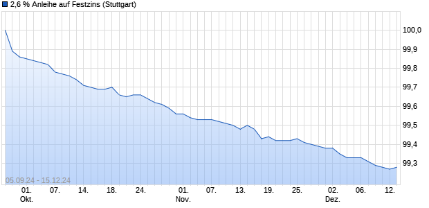 2,6 % Anleihe auf Festzins (WKN LB5C5Q, ISIN DE000LB5C5Q7) Chart