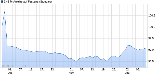 2,45 % Anleihe auf Festzins (WKN LB5C5V, ISIN DE000LB5C5V7) Chart