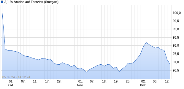 3,1 % Anleihe auf Festzins (WKN LB5C66, ISIN DE000LB5C661) Chart