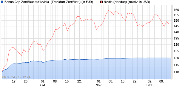 Bonus Cap Zertifikat auf Nvidia [UniCredit Bank GmbH] (WKN: HD8JEB) Chart