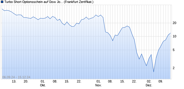 Turbo Short Optionsschein auf Dow Jones Industrial . (WKN: DQ7JB6) Chart