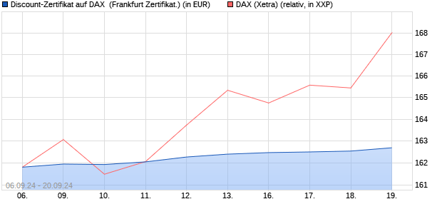 Discount-Zertifikat auf DAX [Landesbank Baden-Württ. (WKN: LB5BY3) Chart