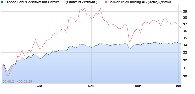 Capped Bonus Zertifikat auf Daimler Truck Holding [S. (WKN: SY9EBV) Chart