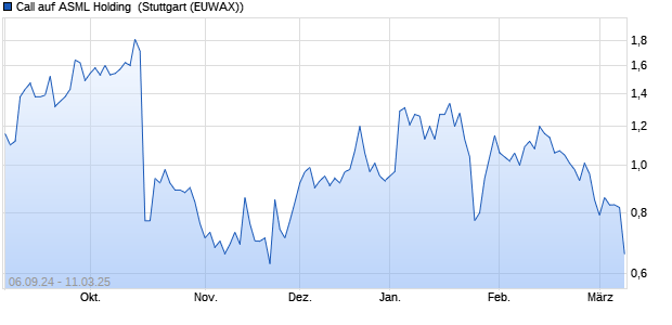 Call auf ASML Holding [Morgan Stanley & Co. Internati. (WKN: MJ0MA8) Chart