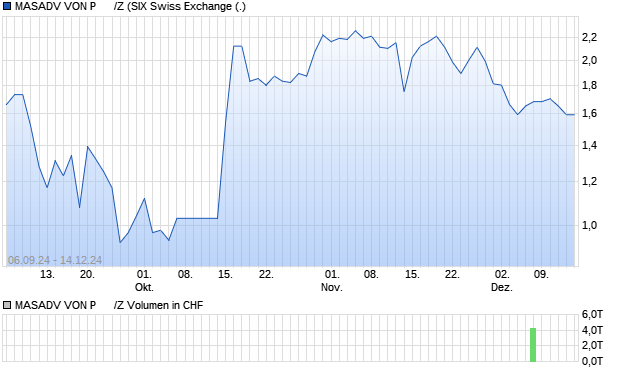 MASADV VON P      /Z Aktie Chart