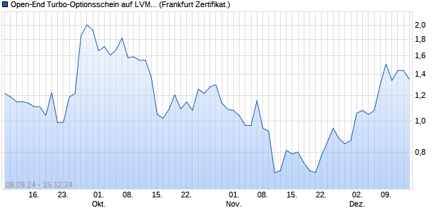 Open-End Turbo-Optionsschein auf LVMH [Vontobel] (WKN: VC3J63) Chart