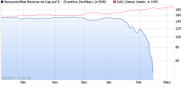 Bonuszertifikat Reverse mit Cap auf DAX [DZ BANK AG] (WKN: DQ7L8P) Chart