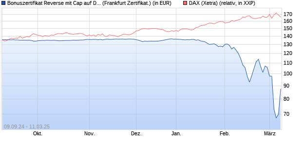 Bonuszertifikat Reverse mit Cap auf DAX [DZ BANK AG] (WKN: DQ7MAN) Chart