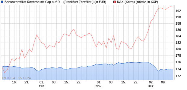 Bonuszertifikat Reverse mit Cap auf DAX [DZ BANK AG] (WKN: DQ7MBL) Chart