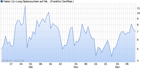 Faktor 11x Long Optionsschein auf Nikkei 225 [Vonto. (WKN: VC3CH4) Chart