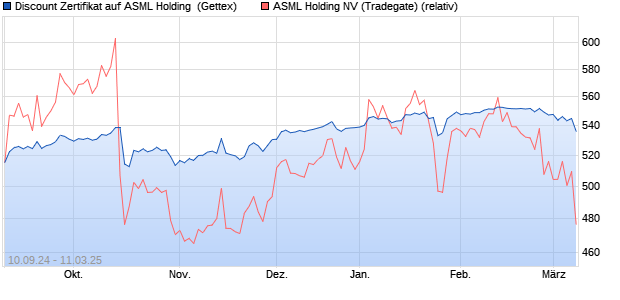 Discount Zertifikat auf ASML Holding [Goldman Sach. (WKN: GJ3KQ1) Chart