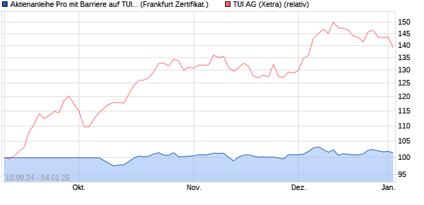 Aktienanleihe Pro mit Barriere auf TUI [Vontobel Fina. (WKN: VC3KZR) Chart