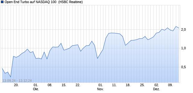 Open End Turbo auf NASDAQ 100 [HSBC Trinkaus & . (WKN: HS99VG) Chart