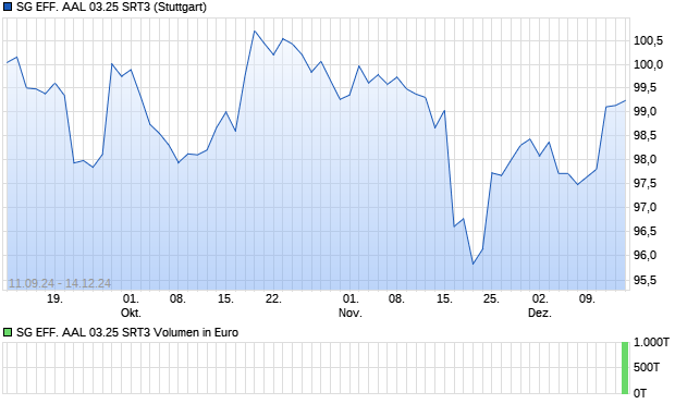 SG EFF. AAL 03.25 SRT3 Aktie Chart