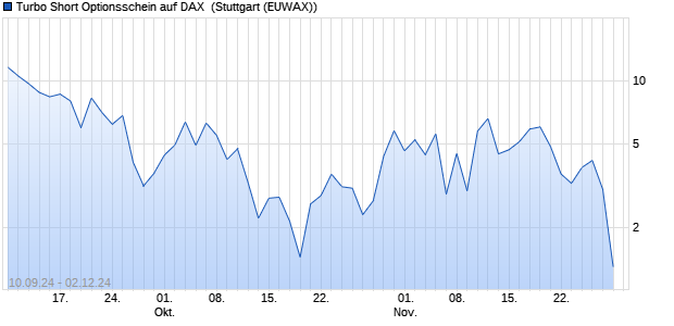 Turbo Short Optionsschein auf DAX [DZ BANK AG] (WKN: DQ7N2D) Chart