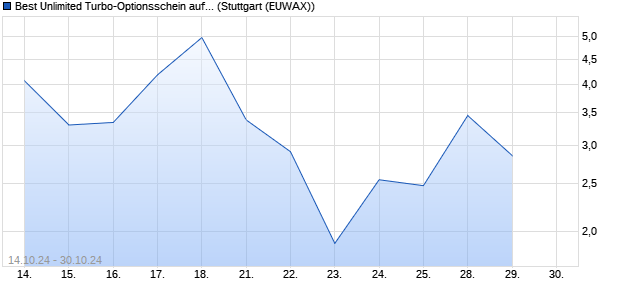 Best Unlimited Turbo-Optionsschein auf DAX [Societ. (WKN: SY5SWF) Chart