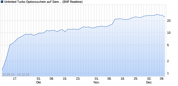 Unlimited Turbo Optionsschein auf Siemens Energy [. (WKN: PG7T2L) Chart