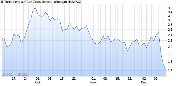 Turbo Long auf Carl Zeiss Meditec [Morgan Stanley & . (WKN: MJ0TQA) Chart