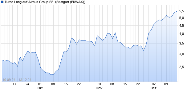 Turbo Long auf Airbus Group SE [Morgan Stanley & C. (WKN: MJ0TQY) Chart