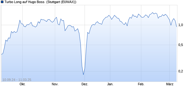 Turbo Long auf Hugo Boss [Morgan Stanley & Co. Int. (WKN: MJ0T2V) Chart