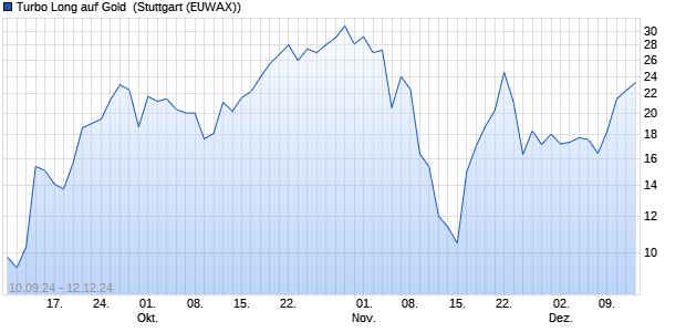 Turbo Long auf Gold [Morgan Stanley & Co. Internatio. (WKN: MJ0S8T) Chart