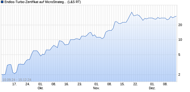 Endlos-Turbo-Zertifikat auf MicroStrategy [Lang & Sch. (WKN: LX4L3F) Chart