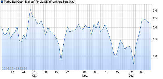 Turbo Bull Open End auf Forvia SE [UniCredit Bank G. (WKN: HD8LXZ) Chart