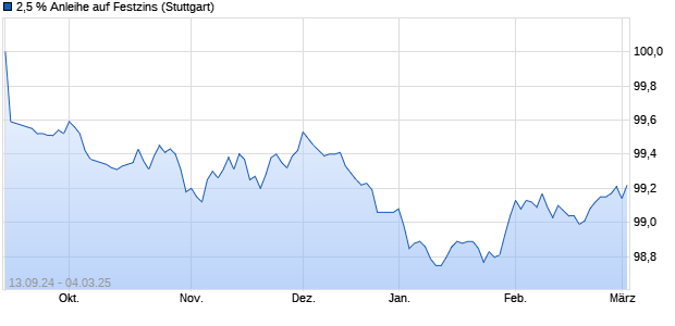 2,5 % Anleihe auf Festzins (WKN LB5CH7, ISIN DE000LB5CH79) Chart