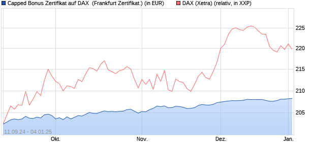 Capped Bonus Zertifikat auf DAX [Societe Generale E. (WKN: SY9LP4) Chart