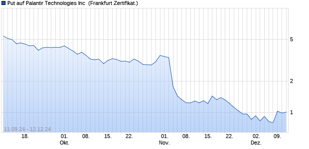 Put auf Palantir Technologies Inc [Vontobel Financial . (WKN: VC3Q8Q) Chart